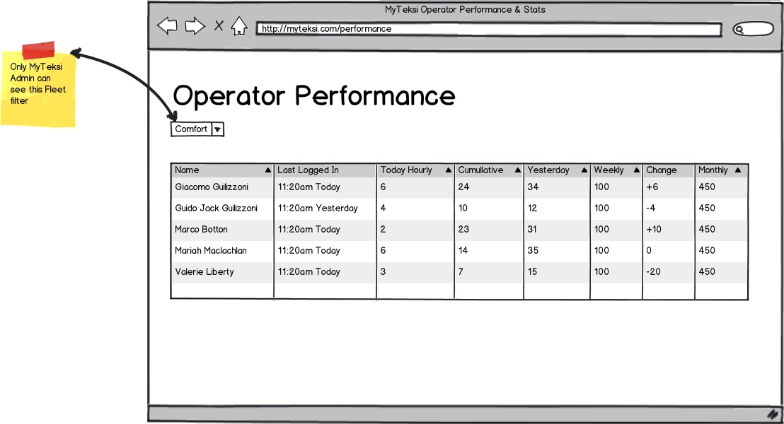 Wireframe of the operator performance table: bookings per operator today, yesterday, weekly and monthly